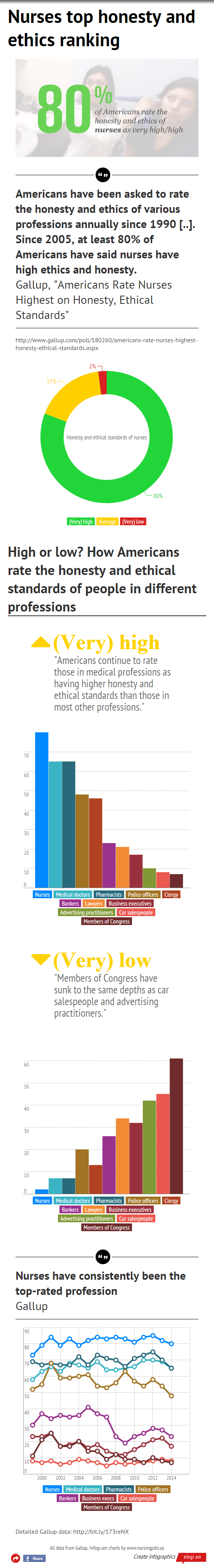 Nurses top honesty and ethics ranking: Infographic