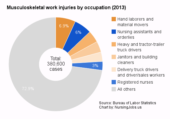 Chart: Musculoskeletal work injuries by occupation