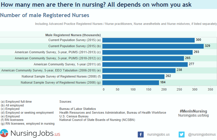 Chart: How many male registered nurses are there?