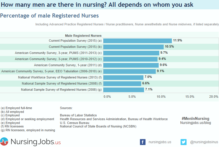 Chart: What's the percentage of male registered nurses?
