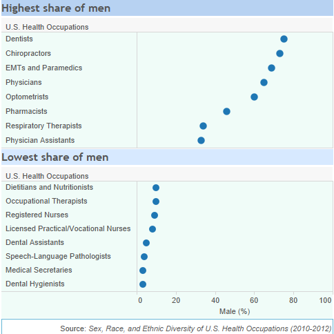 Chart: Highest and lowest share of men in US health occupations