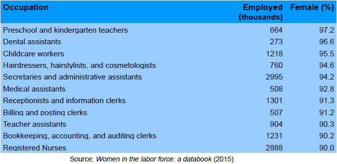 Table: Top most female-dominated occupations