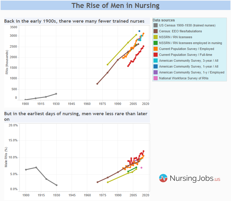 Chart: Number of nurses, share of male nurses in early 1900s