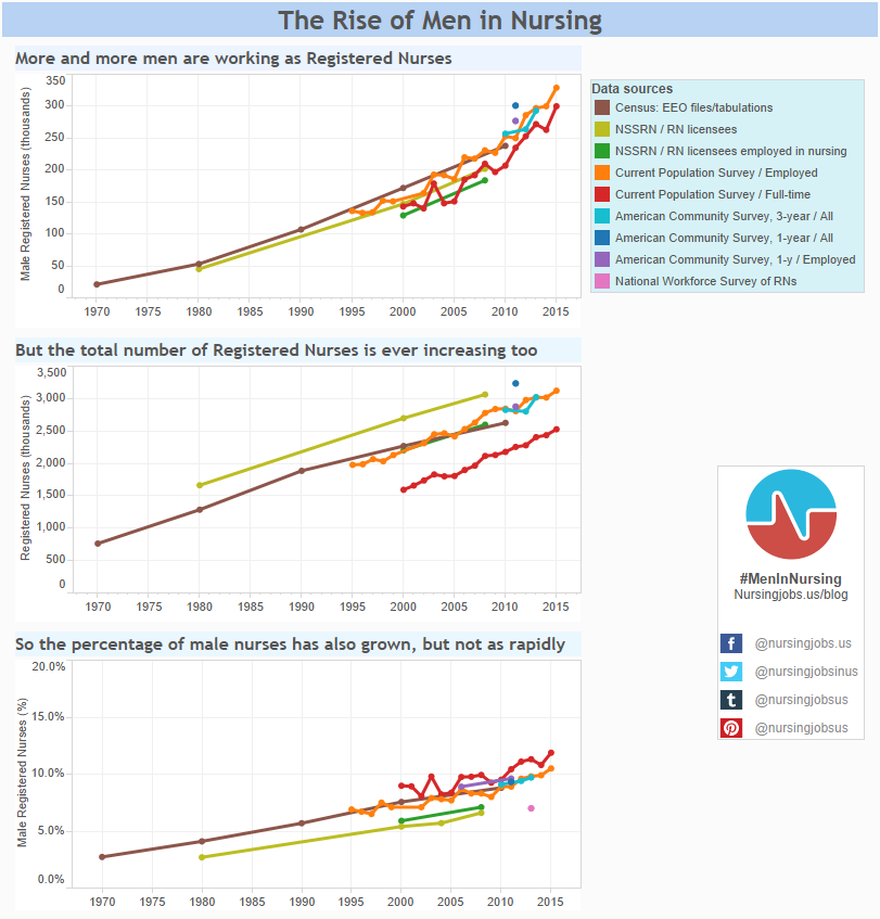 Chart: The Rise of Men in Nursing