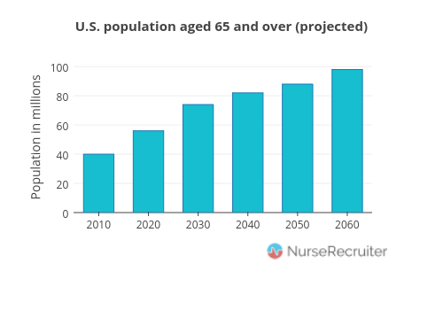 Chart: Aging population