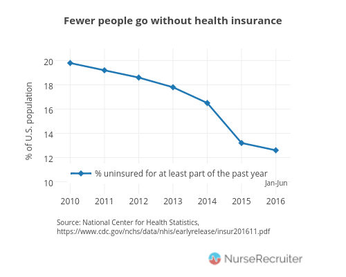 Chart: Drop in number of Americans without health insurance