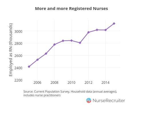Chart: Increase of RNs