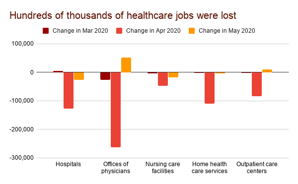 Hundreds of thousands of healthcare jobs were lost