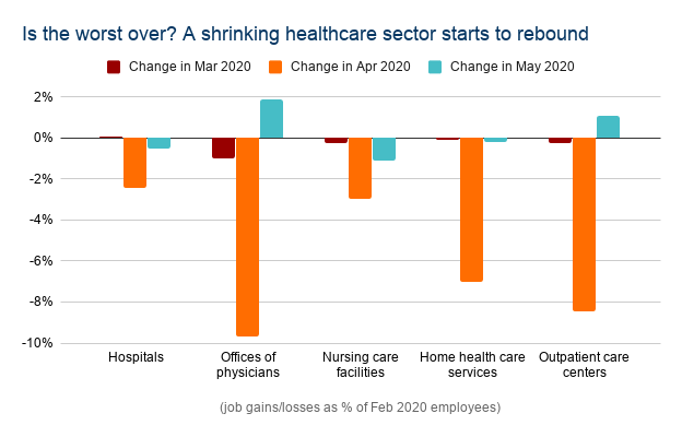 Chart: Is the worst over? A shrinking healthcare sector starts to rebound 