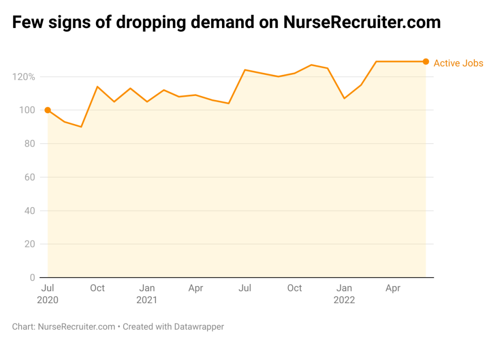 Chart: the average number of monthly active jobs on NurseRecruiter.com is up 29% from two years ago, and higher than it was a year ago. 