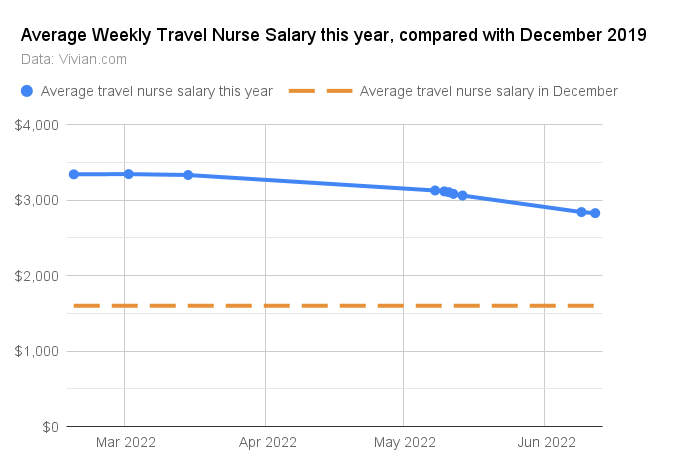 Chart: Average Travel Nurse Salary this year, compared with 2019