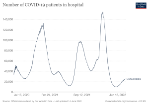 Chart: Number of COVID-19 patients in hospital