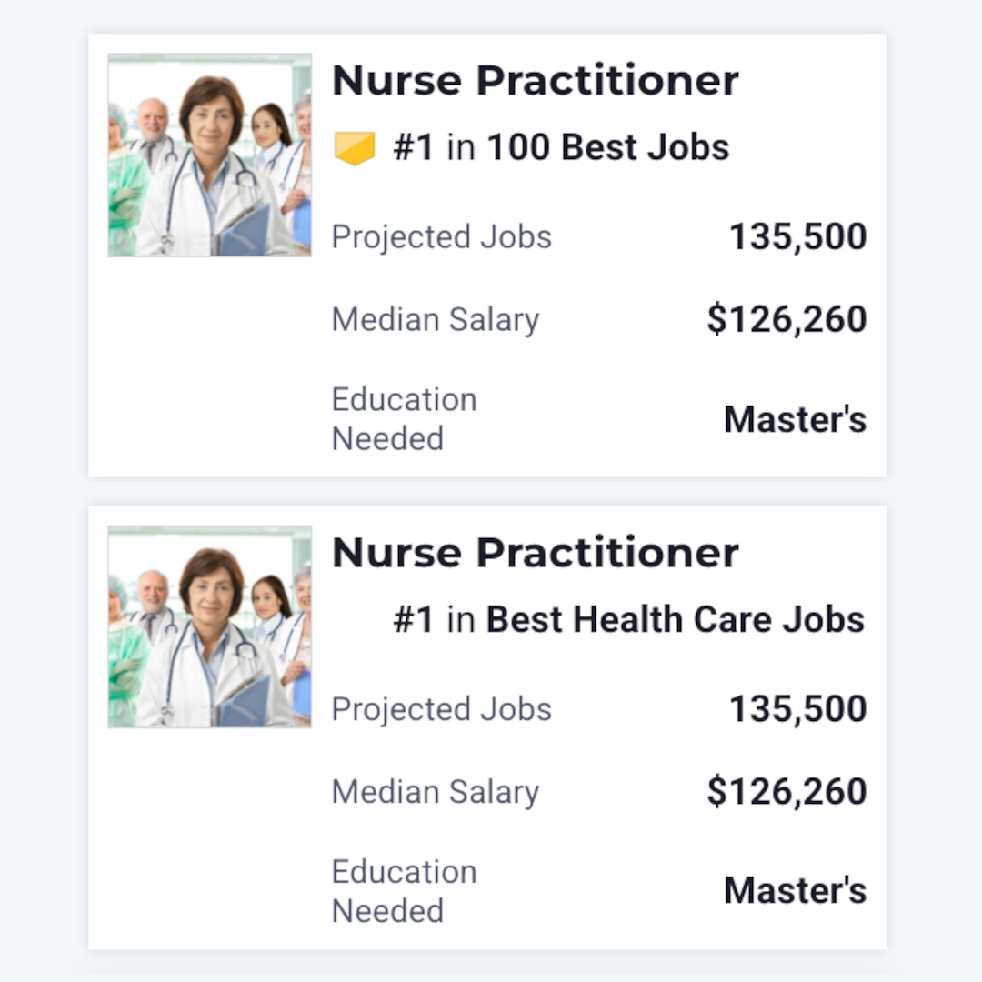 Nurse Practitioners rank #1 in the 100 Best Jobs in America, and have the #1 Best Healthcare Job